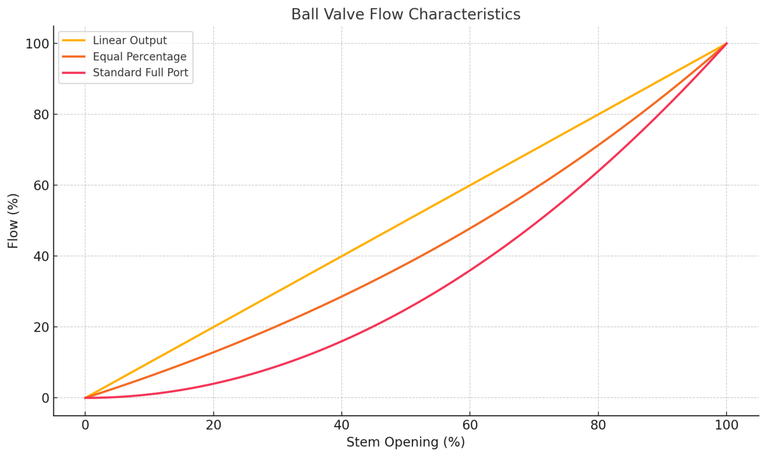 Flow Direction Key Does a Ball Valve Has a Flow Direction