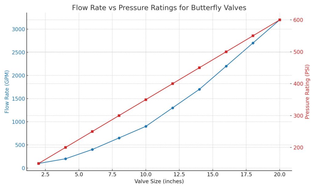 butterfly-valve-flow-vs-pressure-chart