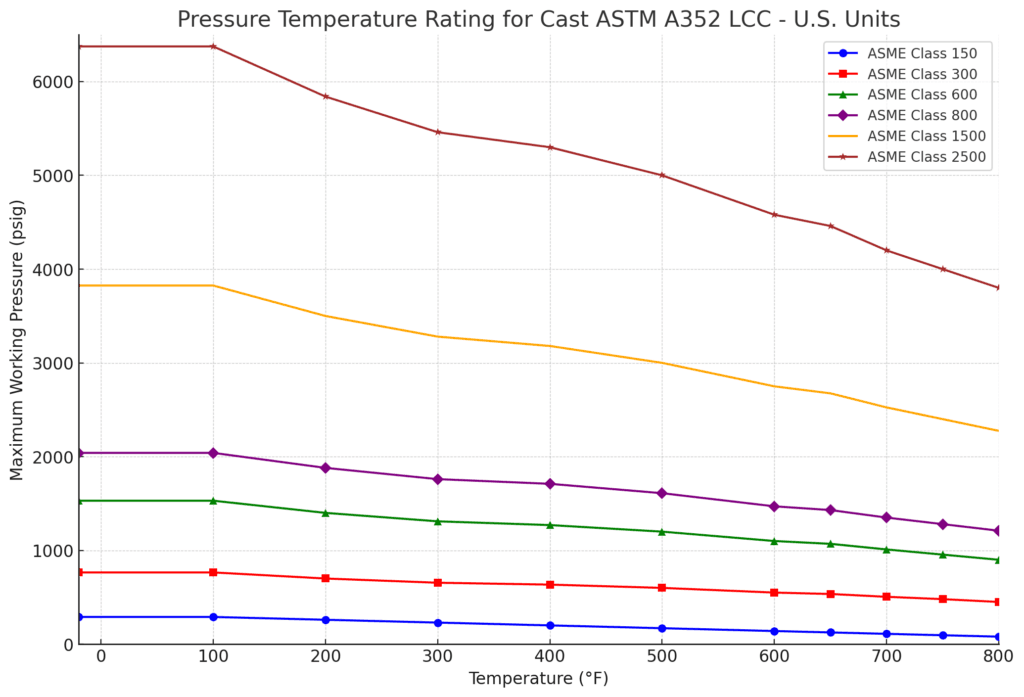 PTR — литой материал ASTM A352 LCC