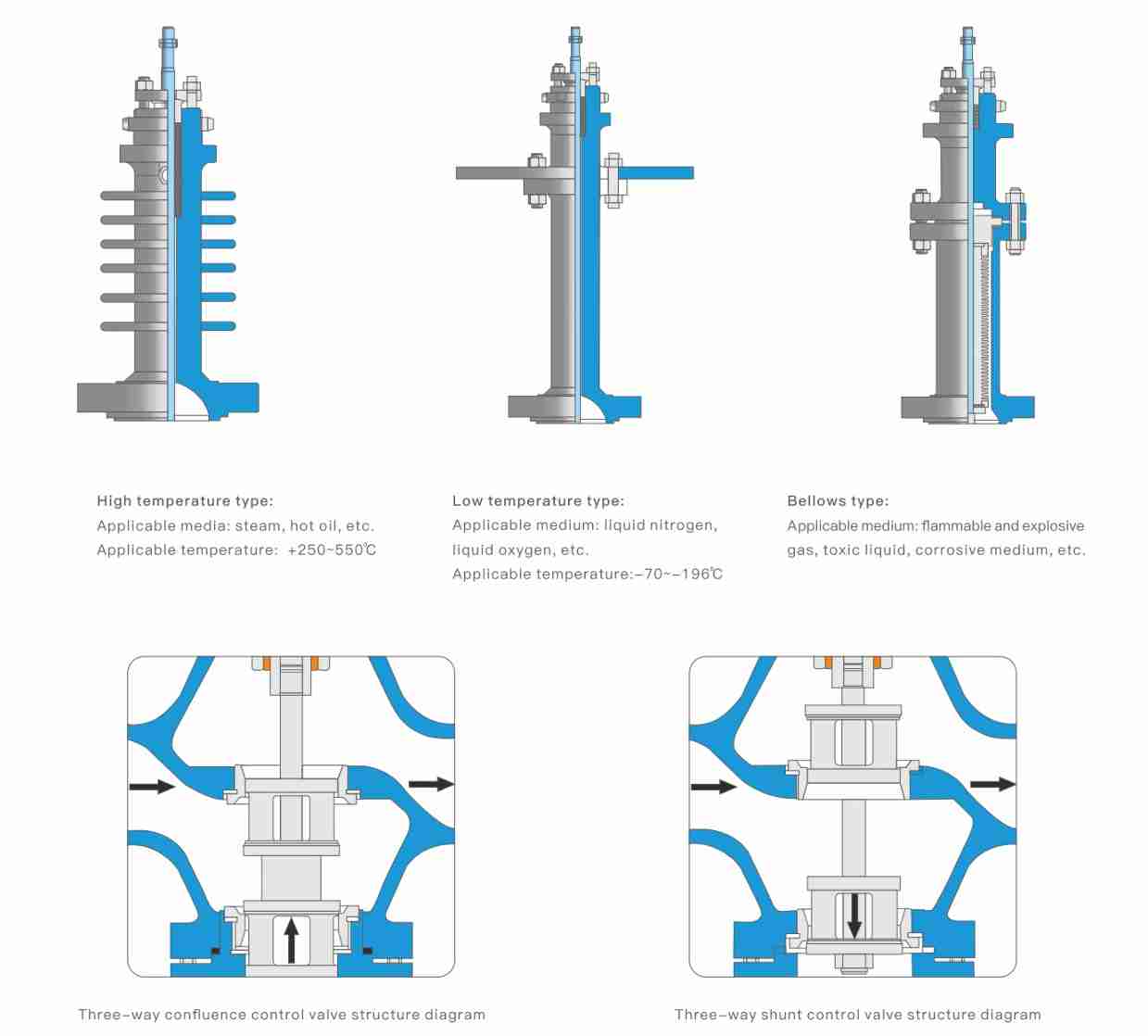 Three-way-shunt-and-confluence-control-valve-Condition