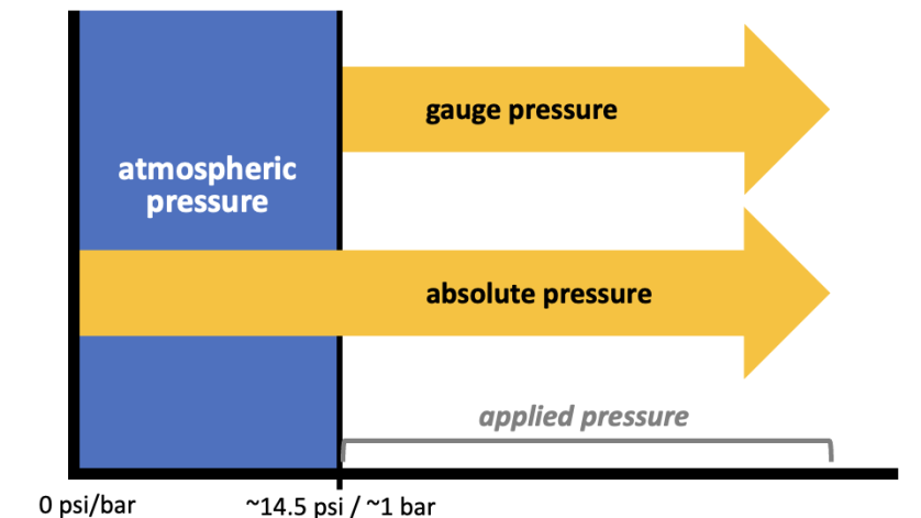 comparing-gauge-pressure-and-absolute-pressure