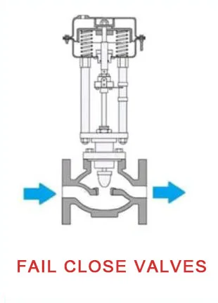 fail-close-valve