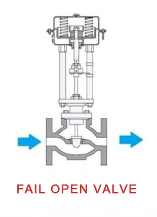 fail-open-valve