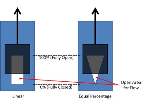 Linear-vs-Equal-Percentage