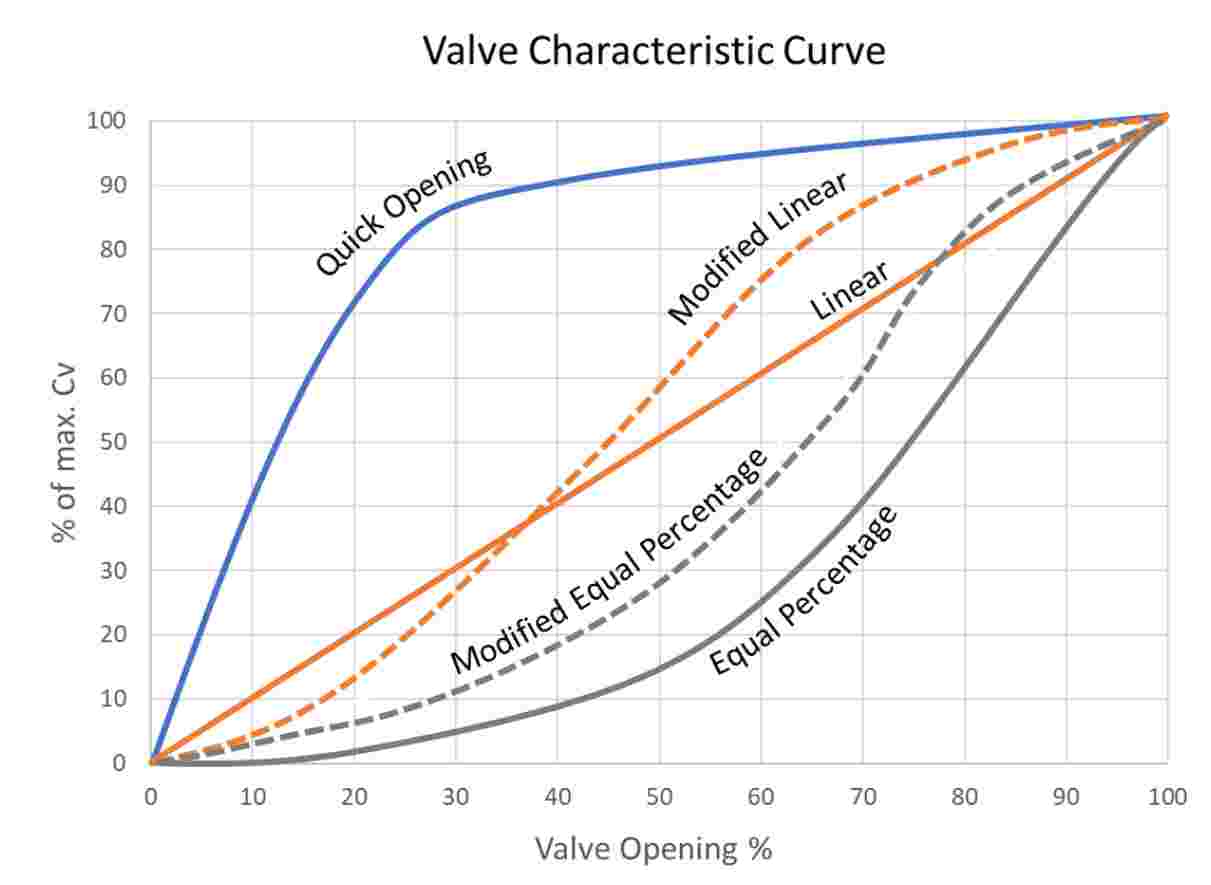 valve-characteristic-curve