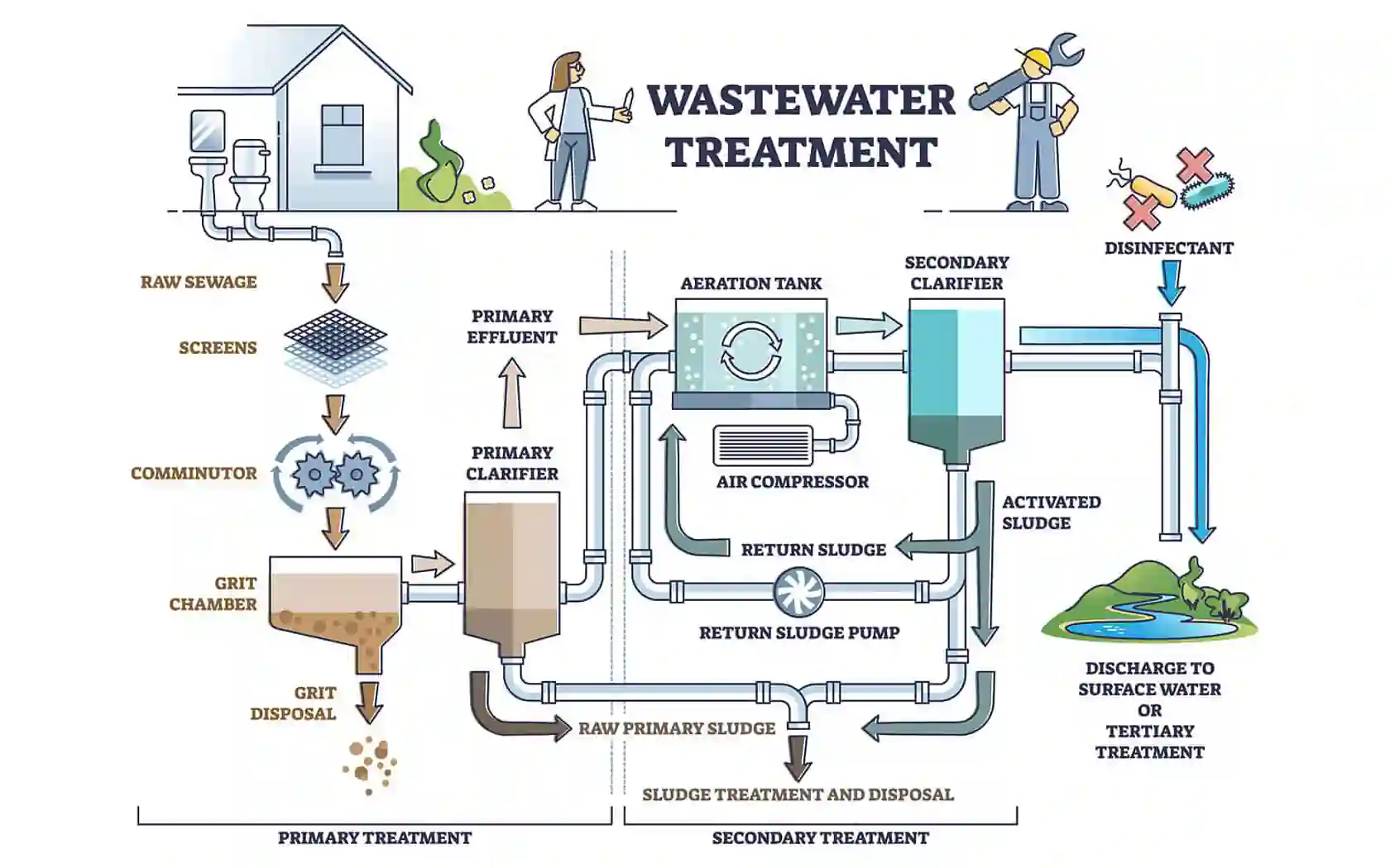 Wastewater-Treatment-Process