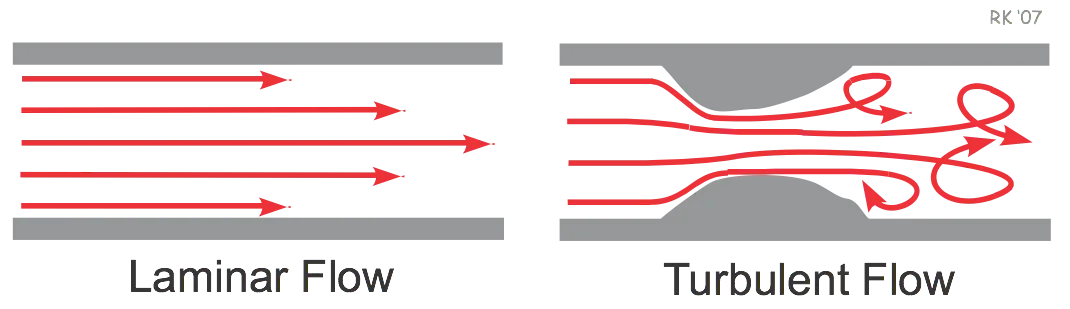 turbulent-vs-laminar-flow