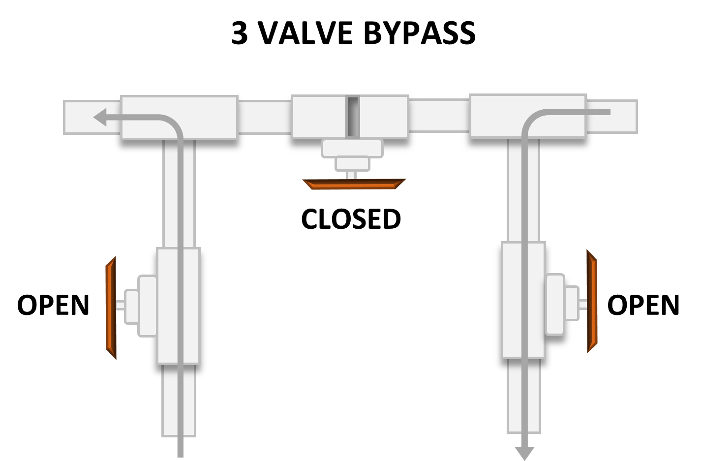3 Bypass Valve Operation