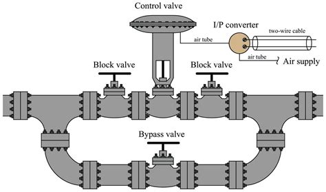 Control Valve Stations