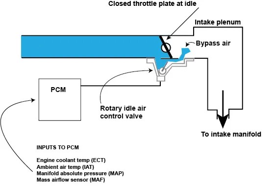 Принцип работы IAC/RХХ