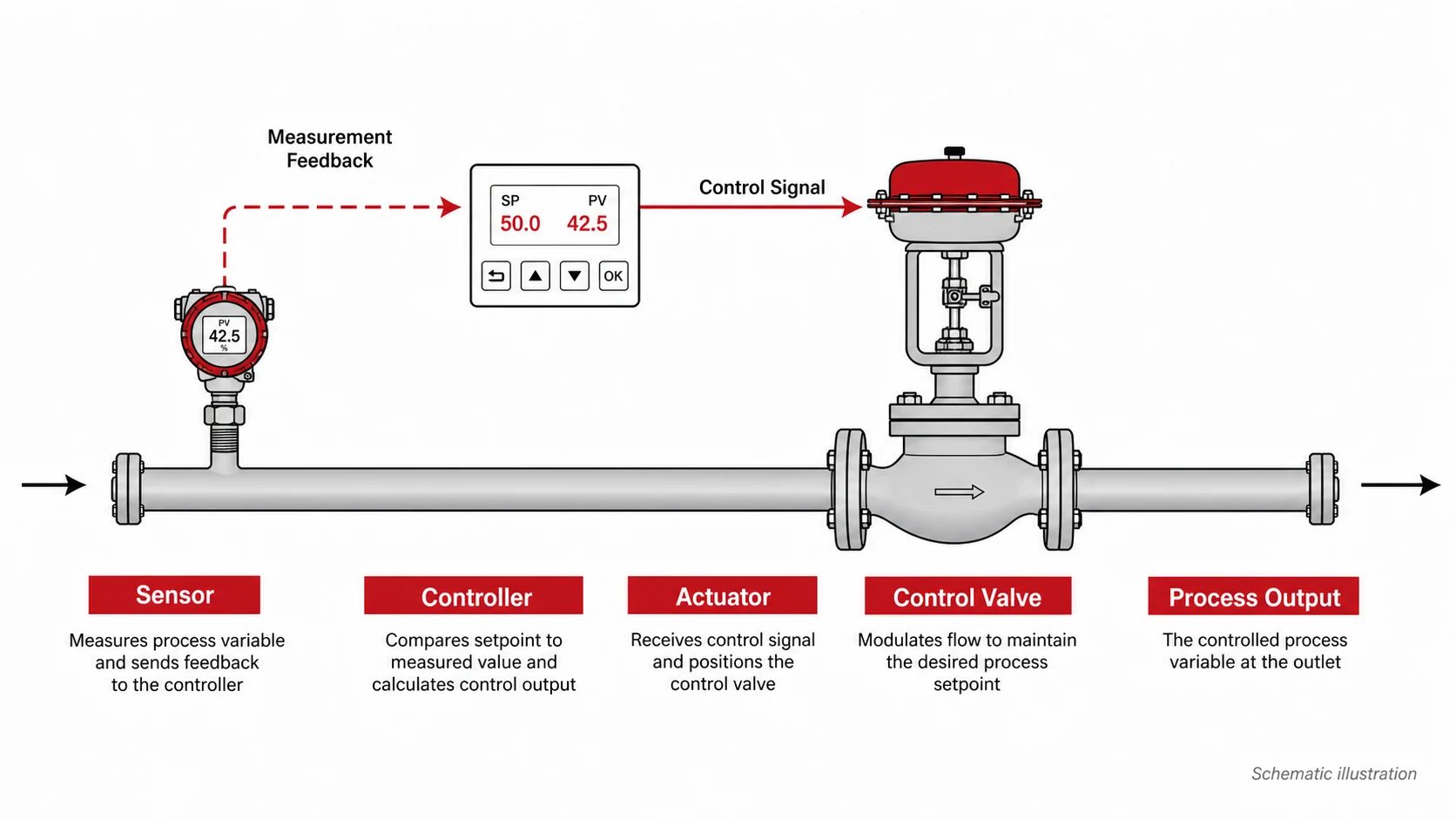 Closed-loop process control schematic showing the sensor, controller, actuator and globe control valve