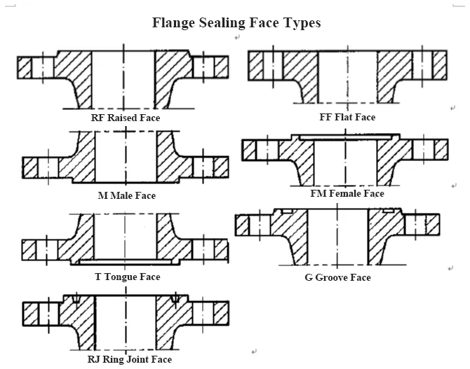 Flange Sealing Face Types