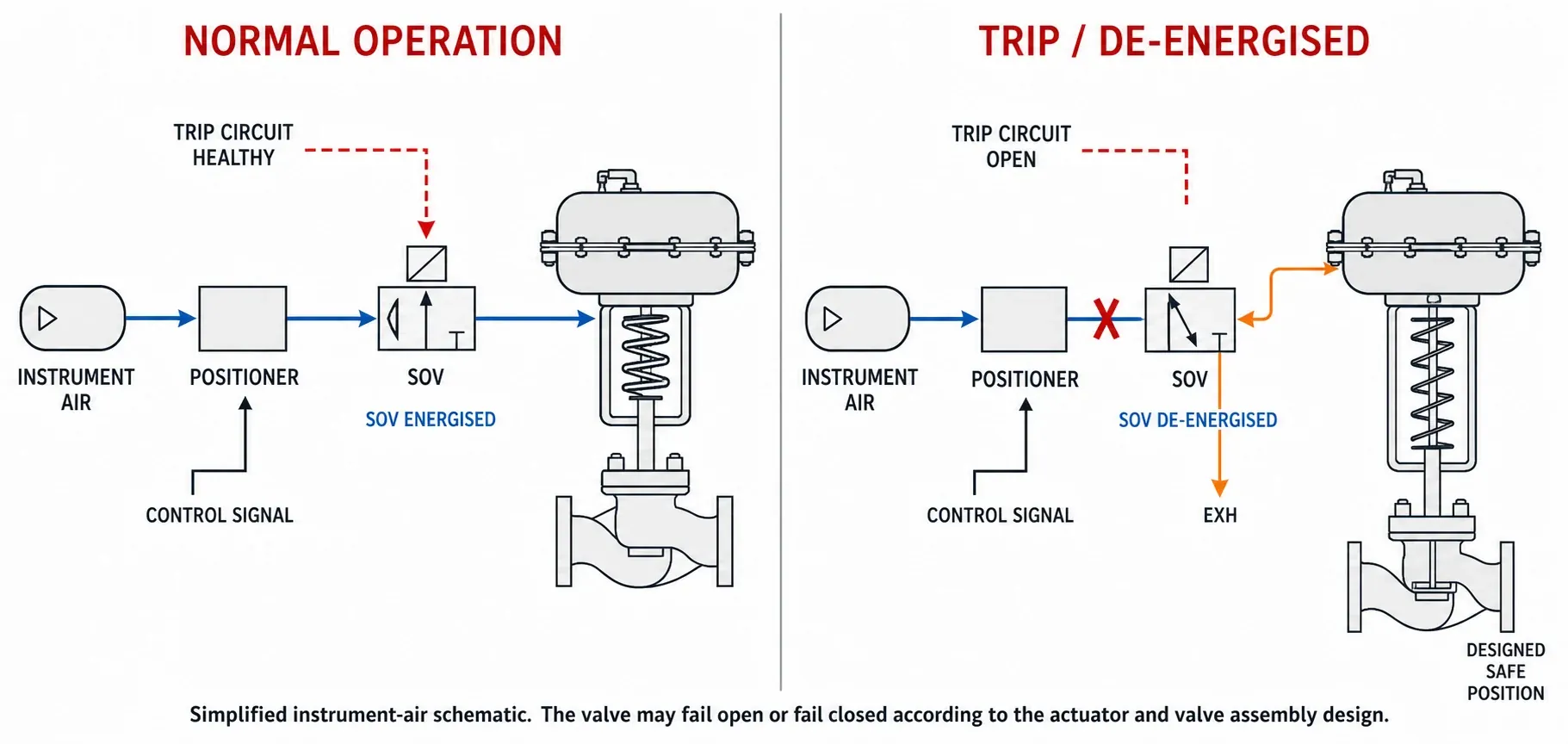 sov trip de energised instrument air schematic