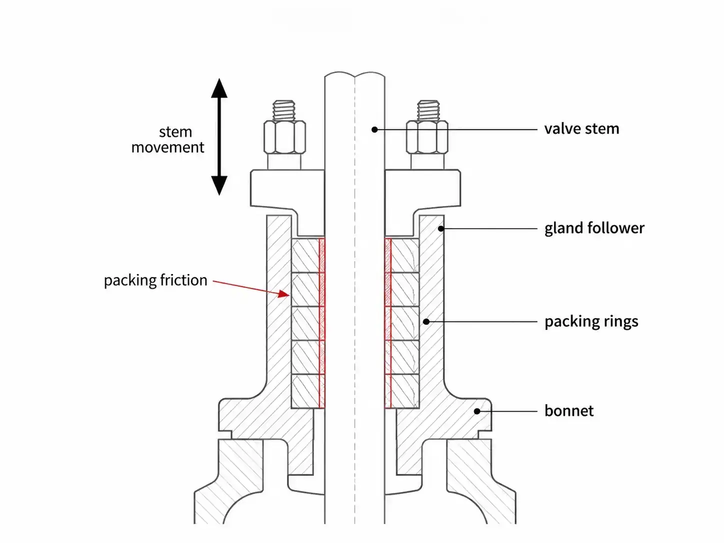 Valve stem packing area where excessive friction can contribute to stiction
