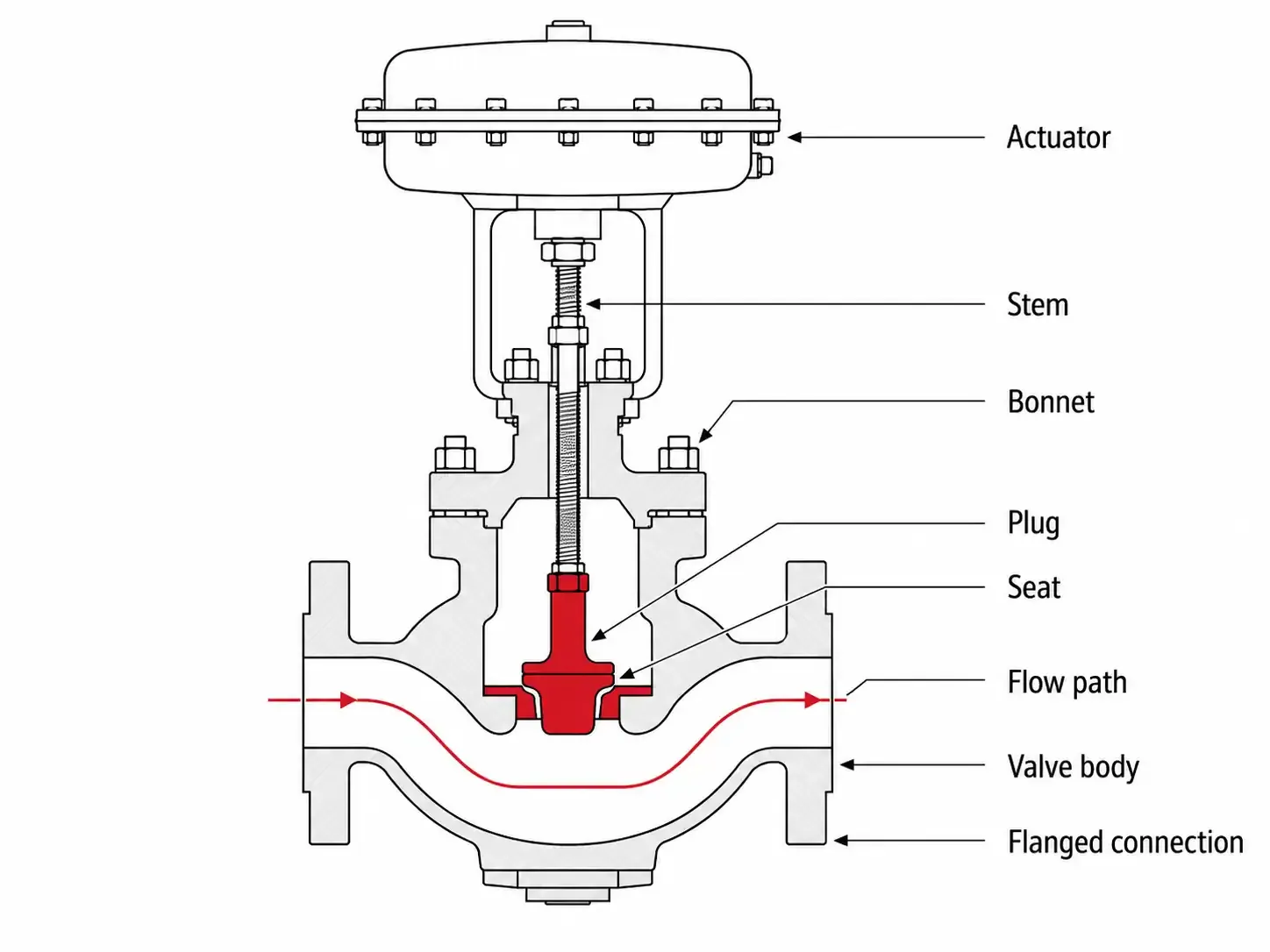 high pressure globe control valve diagram