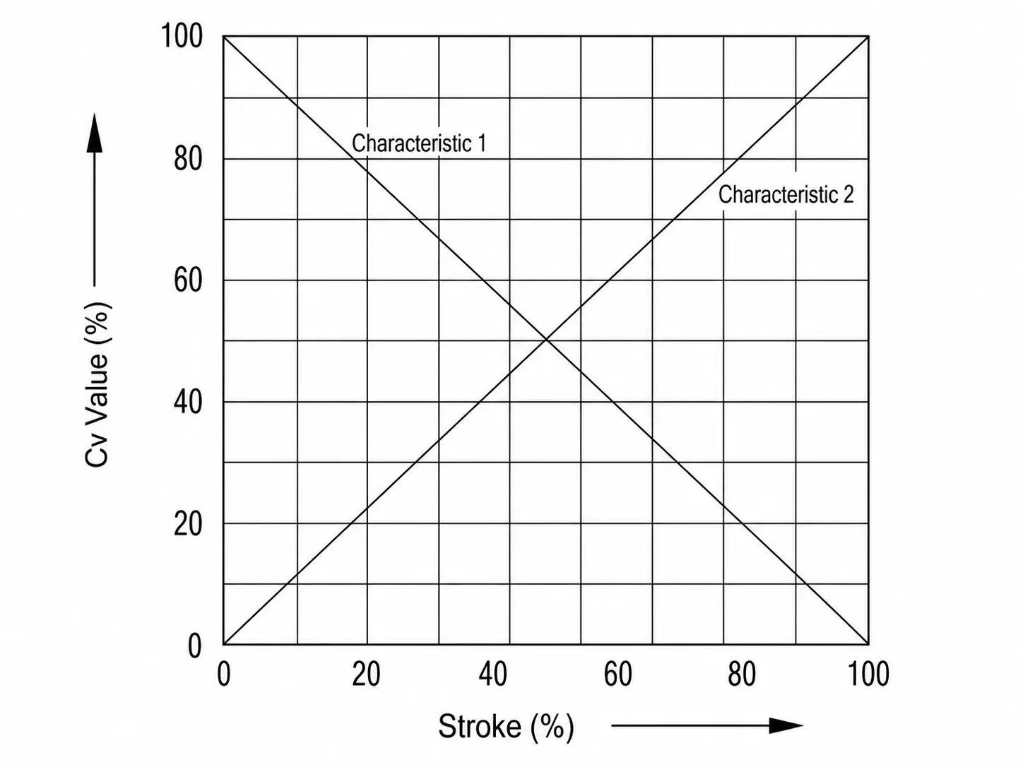 mcv 310 linear flow characteristic curve