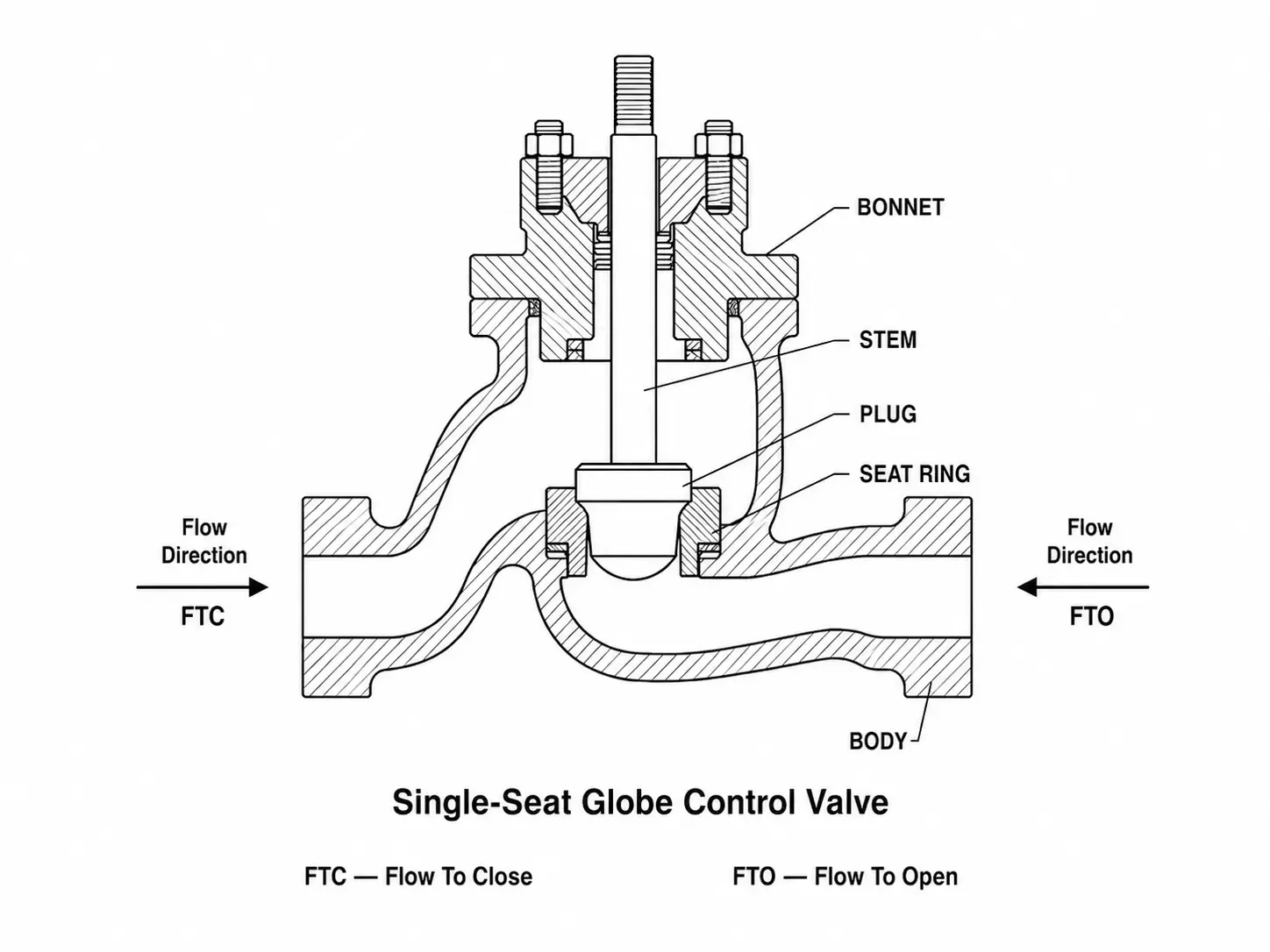 single-seat-globe-control-valve-fto-ftc