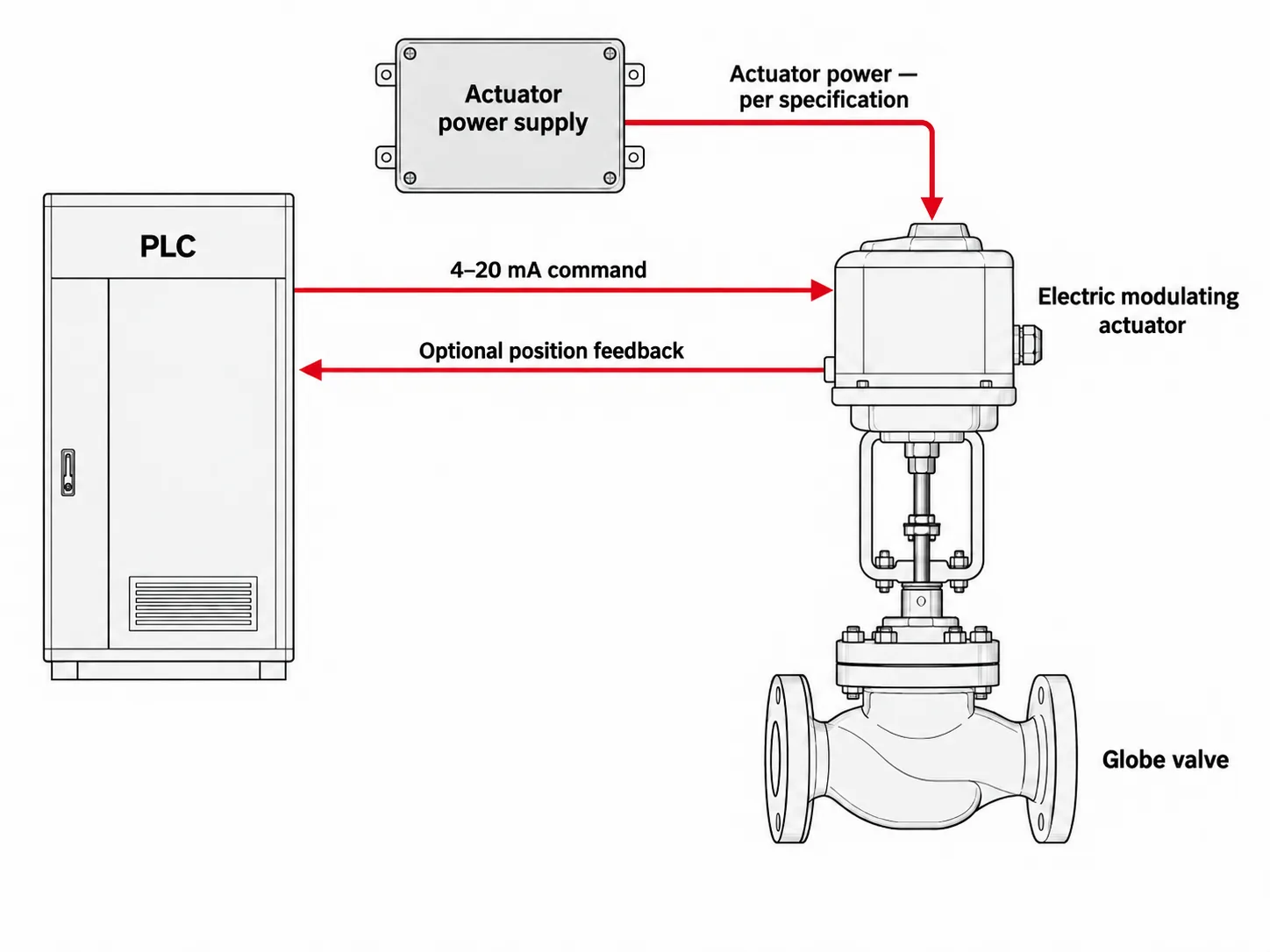 4_20mA_electric_control_valve_signal_paths